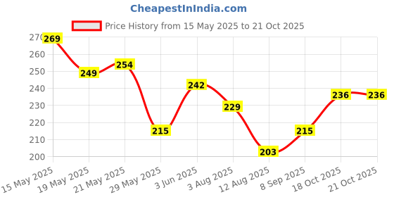 flipkart.com gulglow99 Eyebrow Pencil Lasting 3D Waterproof Not Easy To Remove Makeup gulglow99 Price History Graph from 15 May 2025 to 18 Oct 2025