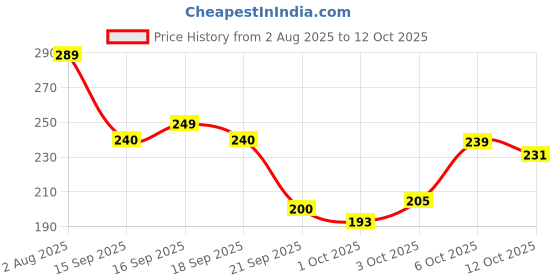 flipkart.com eyetex dazller EYEBROW PENCIL PACK OF 6 eyetex dazller Price History Graph from 2 Aug 2025 to 12 Oct 2025
