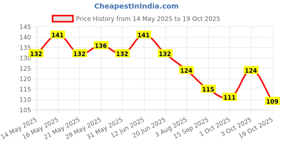 flipkart.com hilary rhoda Eyebrow Pencil with eyebrow Brush (Brown hilary rhoda Price History Graph from 14 May 2025 to 19 Oct 2025