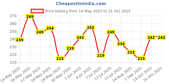 flipkart.com gulglow99 Eyebrow Powder Palette Long-Lasting, Sweat-Resistant Brow Kit for All Skin Types gulglow99 Price History Graph from 14 May 2025 to 31 Oct 2025