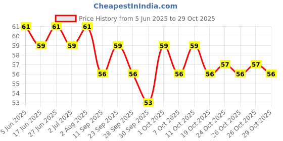 flipkart.com optra Eyebrow Razor Disposable Razor (Pack of 12), Men optra Price History Graph from 5 Jun 2025 to 26 Oct 2025