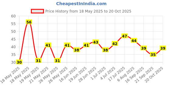 flipkart.com shivaam enterprise Eyebrow Razor, Facial Dermaplane Razors Shaver with Precision Cover for Women, Women shivaam enterprise Price History Graph from 18 May 2025 to 20 Oct 2025