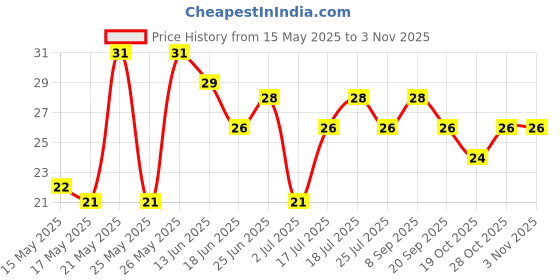 flipkart.com shivaam enterprise Eyebrow Razor, Facial Dermaplane Razors Shaver with Precision Cover for Women, Women shivaam enterprise Price History Graph from 15 May 2025 to 2 Nov 2025