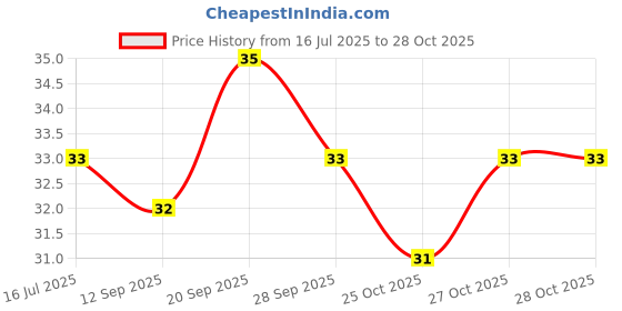 flipkart.com myeong Eyebrow Razor Facial Hair Remover Eyebrow Trimmer Eye Brow Shaver, Women myeong Price History Graph from 16 Jul 2025 to 27 Oct 2025