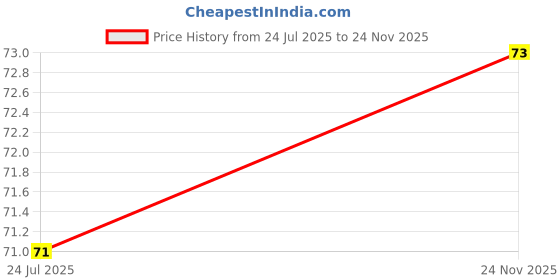 flipkart.com top select Eyebrow Razor, Facial Razor and Multipurpose Exfoliating Dermaplaning Tool Pack of 1 X 3 = 3, Men & Women top select Price History Graph from 24 Jul 2025 to 24 Nov 2025