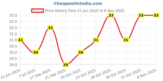 flipkart.com getrex Eyebrow Razor for Girls And Women / Eyebrow Shaping Blade Disposable Razor, Men & Women getrex Price History Graph from 21 Jun 2025 to 2 Nov 2025