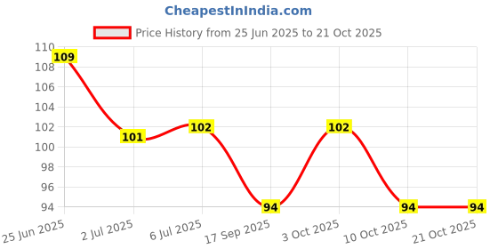 flipkart.com everglam EYEBROW RAZOR PACK OF 3 X 3 (Pack of 3), Women everglam Price History Graph from 25 Jun 2025 to 19 Oct 2025