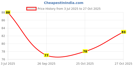 flipkart.com eyes n lips Eyebrow Razor(Pack of 3), Men & Women eyes n lips Price History Graph from 3 Jul 2025 to 27 Oct 2025