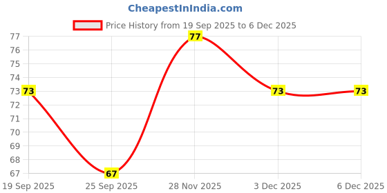 flipkart.com vruta Eyebrow Razors Soft Hair Removal Disposable Razor For Women, Men & Women vruta Price History Graph from 19 Sep 2025 to 5 Dec 2025