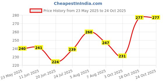 flipkart.com safartraders Eyebrow Remover Face, Lips, Nose Hair Removal Electric Trimmer with Light, Men & Women safartraders Price History Graph from 23 May 2025 to 24 Oct 2025