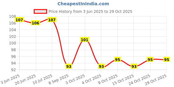 flipkart.com macvl5 Eyebrow Scissors With Comb, Remover Makeup Tools, Hair Removal Grooming Shaping Scissors macvl5 Price History Graph from 3 Jun 2025 to 29 Oct 2025