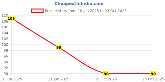 flipkart.com mlr Eyebrow Shaper And Face Hair Removal Razor (Pack of 4), Women mlr Price History Graph from 18 Jun 2025 to 22 Oct 2025