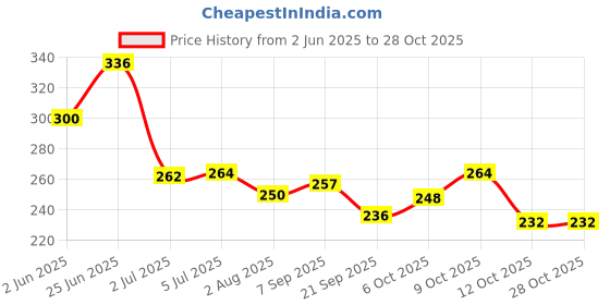 flipkart.com gleva Eyebrow Stamp & Eyebrow Stencil Kit - Vegan Eyebrow Stamp Powder 2 g gleva Price History Graph from 2 Jun 2025 to 28 Oct 2025