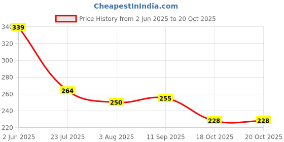flipkart.com gleva Eyebrow Stamp & Eyebrow Stencil Kit - Vegan Eyebrow Stamp Powder 2 g gleva Price History Graph from 2 Jun 2025 to 20 Oct 2025
