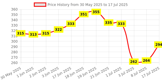 flipkart.com colors queen Eyebrow Styling Kit with Wax, Spoolie, Pencil, Stencil, Plucker & Angular Brush 15 g colors queen Price History Graph from 30 May 2025 to 8 Jul 2025