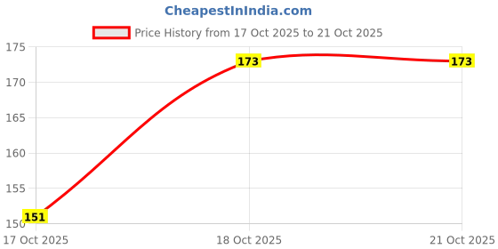 flipkart.com gulglow99 Eyebrow Tattoo Pen Waterproof Microblading Eyebrow Pencil gulglow99 Price History Graph from 17 Oct 2025 to 18 Oct 2025