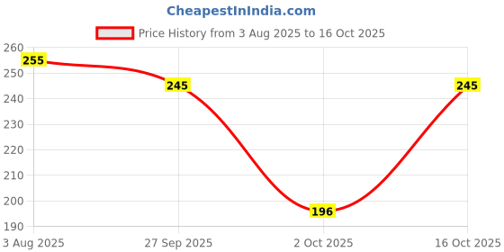 flipkart.com chg Eyebrow Trimmer Portable Safe Pain Free Powerful Battery Operated, Men & Women chg Price History Graph from 3 Aug 2025 to 16 Oct 2025