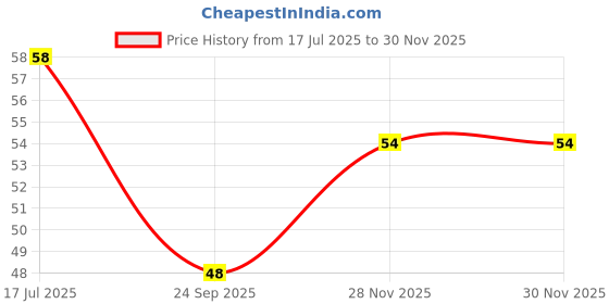 flipkart.com manasona Eyebrow,Neck,Face,Upper Lips As Well As Unnecessary Hair Removal Elsewhere Shaping Trimmer Shaper Shaver Tools Disposable Razor, Men & Women manasona Price History Graph from 17 Jul 2025 to 29 Nov 2025