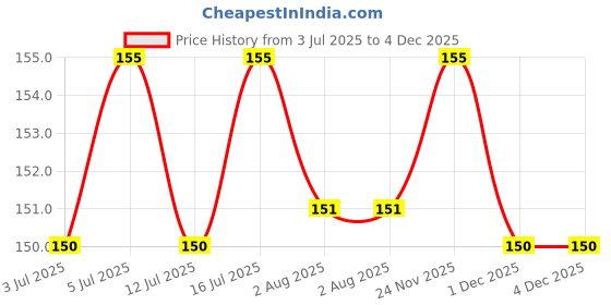 flipkart.com intimify Eyebrows & Eyelash Hair Growth & Volume Serum for Long & Thick Eyebrows Women 30 ml intimify Price History Graph from 3 Jul 2025 to 3 Dec 2025