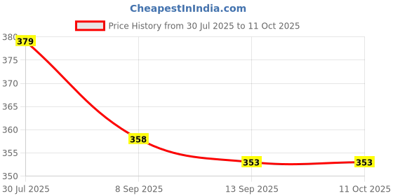 flipkart.com Eyebrows Flawless 2 in 1 eyebrows Face,Upper Lip,Remover Cordless 2in1Hair Rechargeable Painless Cordless Epilator Price History Graph from 30 Jul 2025 to 11 Oct 2025