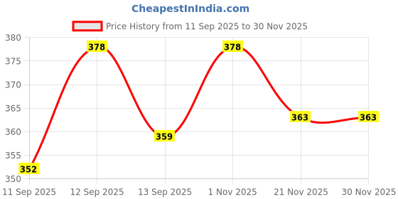 flipkart.com Eyebrows Flawless Women 2 in 1 eyebrows Face,Upper Lip,Remover Cordless 2in1Hair Rechargeable Painless Cordless Epilator Price History Graph from 11 Sep 2025 to 30 Nov 2025