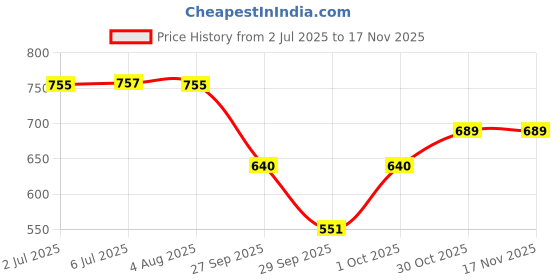 flipkart.com entod EYECIRQUE ADVANCE Under Eye Gel Serum entod Price History Graph from 2 Jul 2025 to 16 Nov 2025