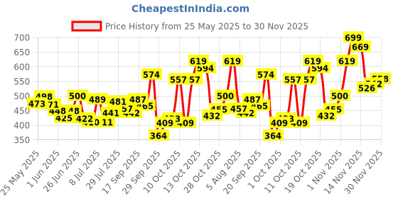 flipkart.com eyecirque EyecirqueUnderEyeGel eyecirque Price History Graph from 25 May 2025 to 30 Nov 2025