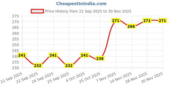 flipkart.com eyecirque Lid Wipes for Cleansing Eyelids & Skin around the Eyes eyecirque Price History Graph from 21 Sep 2025 to 30 Nov 2025