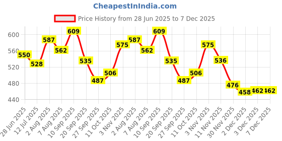 flipkart.com eyecirque Under Eye Gel Serum For Dark Circles, Puffiness eyecirque Price History Graph from 28 Jun 2025 to 7 Dec 2025