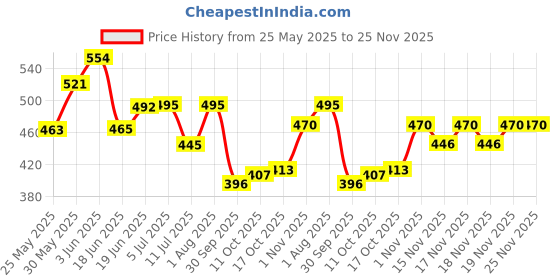flipkart.com eyecirque Under Eye Gel Serum for Dark Circles, Puffiness & Fine lines - MONO eyecirque Price History Graph from 25 May 2025 to 25 Nov 2025