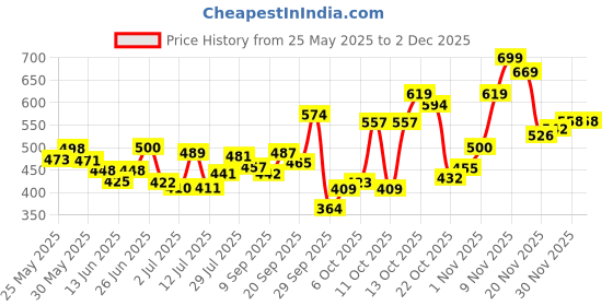 flipkart.com eyecirque EyecirqueUnderEyeGel eyecirque Price History Graph from 25 May 2025 to 30 Nov 2025