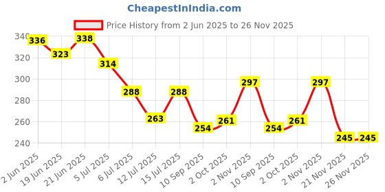 flipkart.com eyecojic Dark Circles Remover Cream | Under Eye Cream for Dark Circles | Enriched with Vitamin E- 15g eyecojic Price History Graph from 2 Jun 2025 to 26 Nov 2025