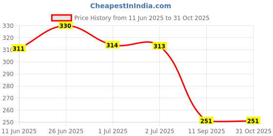 flipkart.com eyecojic Dark circles remover gel | Under eye gel for Dark circles (Pack of 1) eyecojic Price History Graph from 11 Jun 2025 to 31 Oct 2025