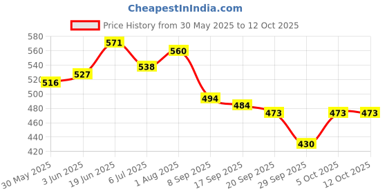 flipkart.com eyecojic OC - 158 eyecojic Price History Graph from 30 May 2025 to 12 Oct 2025