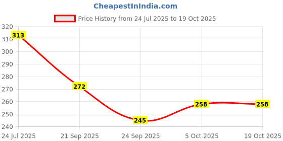 flipkart.com eyecojic | Under Eye Gel | Reduce Dark Circles, Wrinkles & Puffiness | For Men And Women eyecojic Price History Graph from 24 Jul 2025 to 18 Oct 2025