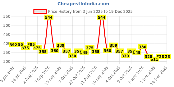 flipkart.com eyedens UV Protection Butterfly Sunglasses (Free Size) eyedens Price History Graph from 3 Jun 2025 to 19 Dec 2025