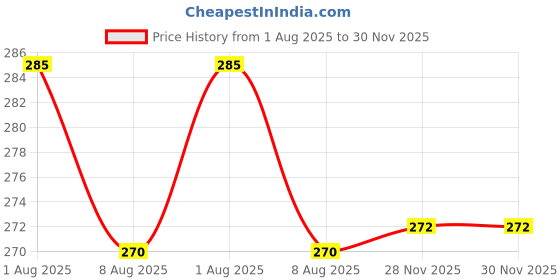 flipkart.com eyedens UV Protection Rectangular, Cat-eye Sunglasses (Free Size) eyedens Price History Graph from 1 Aug 2025 to 30 Nov 2025