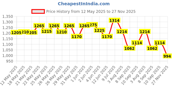 flipkart.com eyegile AM & PM Cream For under eye dark circles reduction 30 gm pack eyegile Price History Graph from 12 May 2025 to 27 Nov 2025