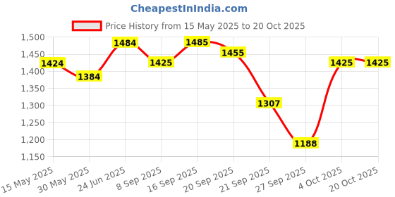 flipkart.com fixderma Eyegile Day and Night Under Eye Cream 30gm fixderma Price History Graph from 15 May 2025 to 19 Oct 2025