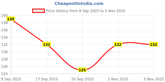 flipkart.com ankri Eyeglass Ear Grips Anti-Slip Hook Holder Silicone Protectors Elastic Eyeglasses Rubber Layered ankri Price History Graph from 9 Sep 2025 to 4 Nov 2025