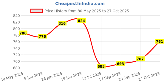 flipkart.com mrhm EYEGLOW UNDER EYE GEL (PACK OF 2) mrhm Price History Graph from 30 May 2025 to 27 Oct 2025
