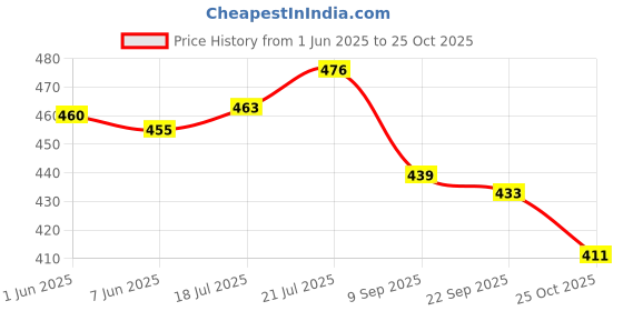 flipkart.com eyejack UV Protection Cat-eye Sunglasses (53) eyejack Price History Graph from 1 Jun 2025 to 25 Oct 2025
