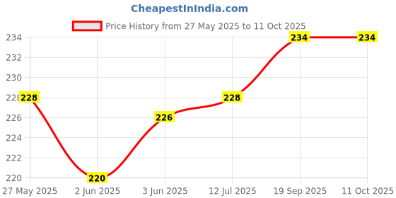 flipkart.com eyeland Others Cat-eye, Butterfly, Over-sized Sunglasses (Free Size) eyeland Price History Graph from 27 May 2025 to 11 Oct 2025