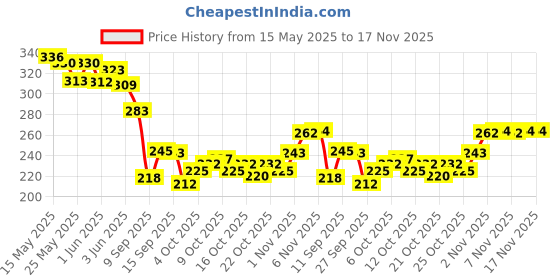 flipkart.com rawls Eyelash & Eyebrow Growth Oil/Serum for thicker, fuller lashes & brows Unisex 5 ml rawls Price History Graph from 15 May 2025 to 16 Nov 2025