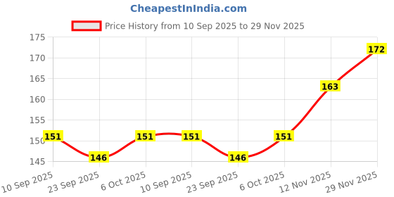 flipkart.com shree ganesh enterprice Eyelash Curler for Perfect Curler, High On Lash Comfort Grip, Beauty Lash Curler shree ganesh enterprice Price History Graph from 10 Sep 2025 to 29 Nov 2025
