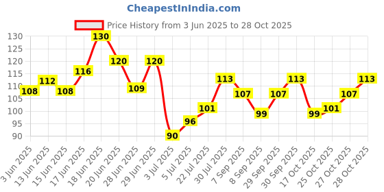 flipkart.com gubb Eyelash Curler For Women Long-lasting Lash Curls for All Eye Shapes gubb Price History Graph from 3 Jun 2025 to 28 Oct 2025