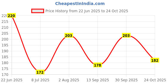 flipkart.com gubb Eyelash Curler For Women, Rose Gold - Pack of 2 gubb Price History Graph from 22 Jun 2025 to 24 Oct 2025