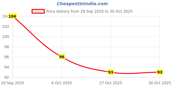 flipkart.com sweetpea Eyelash Curler Parlor Eye Makeup Accessory Easily Roll Over Small Eyelashes & Loaded Spring for Girls and Woman sweetpea Price History Graph from 29 Sep 2025 to 30 Oct 2025