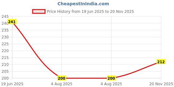 flipkart.com gugzy Eyelash Curler Professional Lash Curler with Silicone Refill Pad Best Lash Curling Tool to Complement Your Makeup I Eyelash Curler I Eyelash Extension Tool I Curler I Eye Makeup Tool I Eyelash Curler Tool gugzy Price History Graph from 19 Jun 2025 to 20 Nov 2025