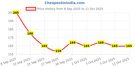 flipkart.com my colors Eyelash Extension, 0False Eyelash,Individual Lashes,Natural(12mm) my colors Price History Graph from 8 Sep 2025 to 11 Oct 2025
